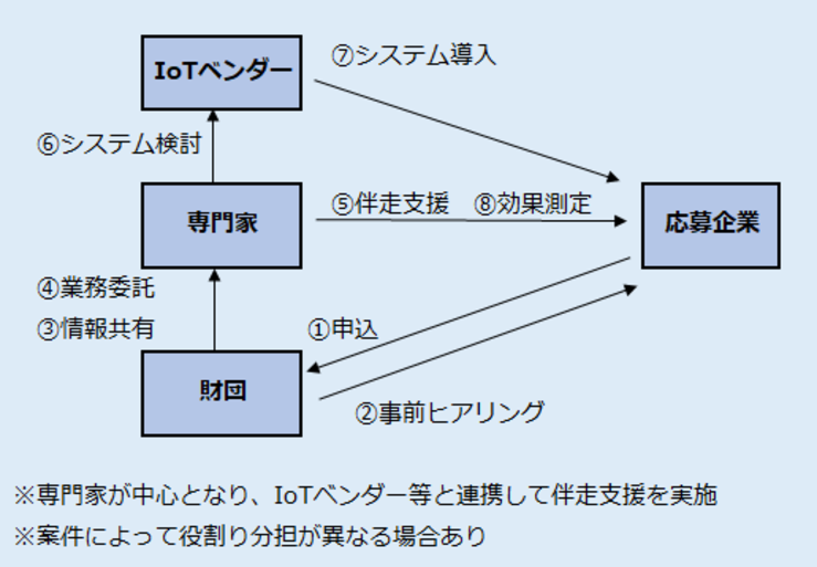 プログラムの流れ