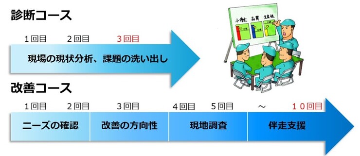 流れ
