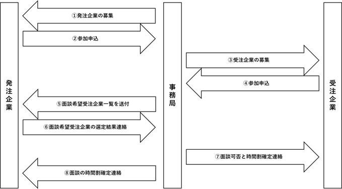 開催までの流れ